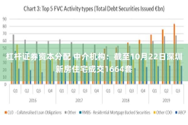 杠杆证券资本分配 中介机构：截至10月22日深圳新房住宅成交1664套