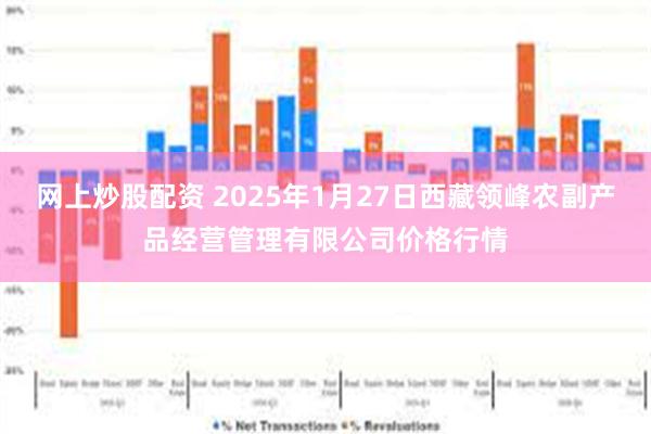 网上炒股配资 2025年1月27日西藏领峰农副产品经营管理有限公司价格行情